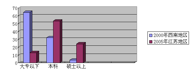 ��ͨ�ߵ�ԺУ����������֯����ͼ