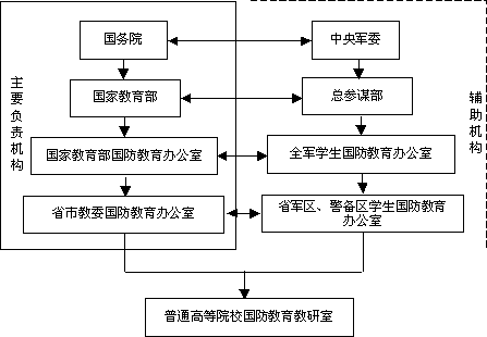 ��ͨ�ߵ�ԺУ����������֯�ṹͼ